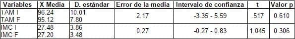 Tensión Arterial Media (TAM) e Índice de Masa Corporal (IMC) Tensión Arterial Media (TAM) e Índice de Masa Corporal (IMC)