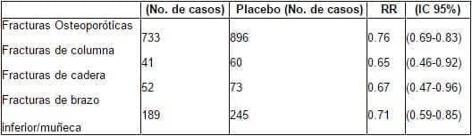 Reporte del Women’s Health Initiative sobre fracturas (Estrógenos / progestinas)