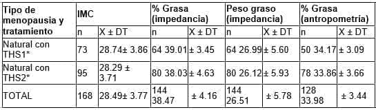 Indicadores de la Composición Corporal 