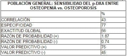 Sensibilidad entre el p-DXA y el DXA entre Osteopenia vs. Osteoporosis Sensibilidad entre el p-DXA y el DXA entre Osteopenia vs. Osteoporosis