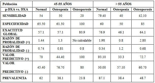 Indicadores de normalidad, osteopenia y osteoporosis Indicadores de normalidad, osteopenia y osteoporosis