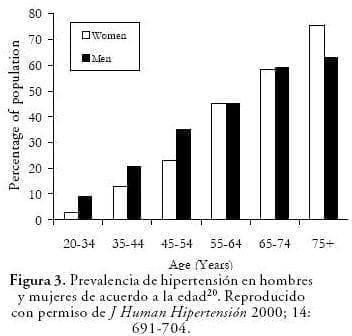 Prevalencia Hipertension Prevalencia Hipertension