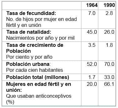 Cambios ocurridos en algunos indicadores de Colombia Cambios ocurridos en algunos indicadores de Colombia