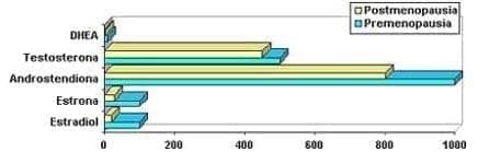 Niveles de hormonas esteroideas mujeres pre y post menopaúsicas