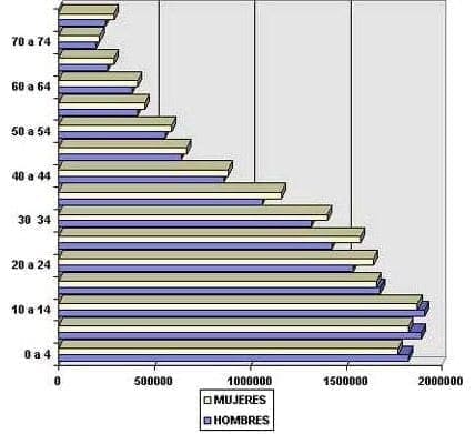 Piramide poblacional de Colombia estimada 2030