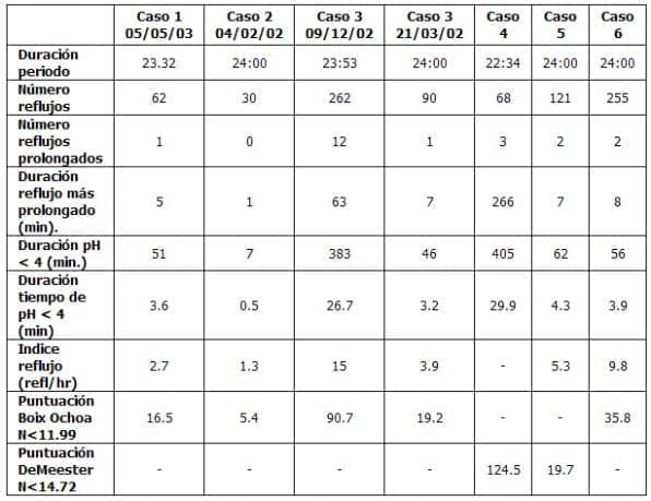 Reflujo gastroesofágico ácido - Casos clínicos