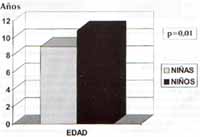 Edad de consulta entre niñas y niños con obesidad exógena Edad de consulta entre niñas y niños con obesidad exógena