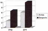 Respuesta cutánea antes y después de la gh Respuesta cutánea antes y después de la gh