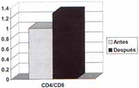 Relación cd4/cd8 antes y después de la gh Relación cd4/cd8 antes y después de la gh