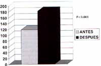 Factor de crecimiento antes y después de la cirugía Factor de crecimiento antes y después de la cirugía
