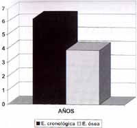 Diferencia entre la edad cronológica y la edad ósea. Diferencia entre la edad cronológica y la edad ósea