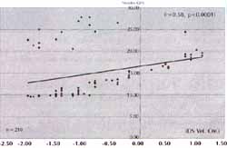 Correlación entre la velocidad de crecimiento y los niveles séricos Correlación entre la velocidad de crecimiento y los niveles séricos