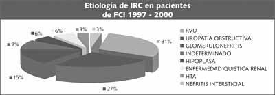 Etiología de IRC en pacientes FCI 1997 - 200 Etiología de IRC en pacientes FCI 1997 - 200
