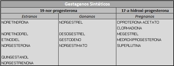 Gestagenos Sintéticos - Anticonceptivos
