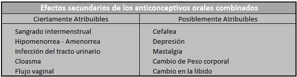 Efectos secundarios anticonceptivos orales combinados Efectos secundarios anticonceptivos orales combinados