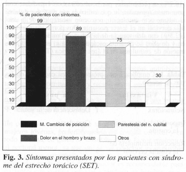 Síntomas presentados por pacientes con síndrome del estrecho torácico (SET)