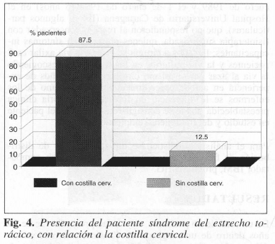 Presencia paciente síndrome estrecho torácico, con relación a la costilla cervical