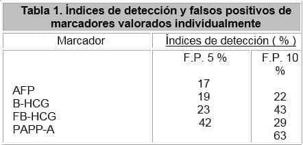 indices de detección y falsos positivos de marcadores valorados individualmente indices de detección y falsos positivos de marcadores valorados individualmente