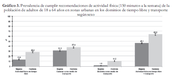 Actividad física en la Menopausia por población, transporte y sexo Actividad física en la Menopausia por población, transporte y sexo