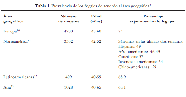 Fogajes de acuerdo al área geográfica - Bochornos en Menopausia