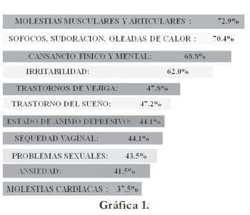 Síntomas más frecuentes en menopausia