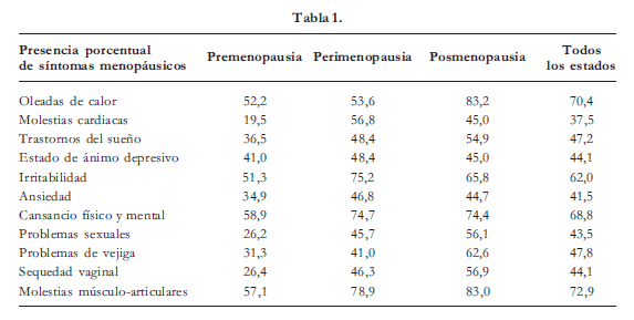Presencia porcentual de síntomas menopáusicos