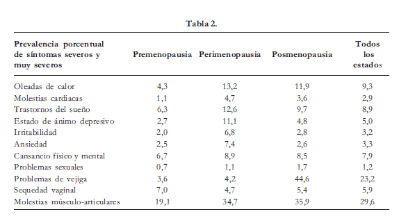 síntomas severos y muy severos de la Menopausia