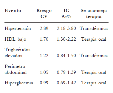 Tratamiento para el síndrome Metabólico Tratamiento para el síndrome Metabólico