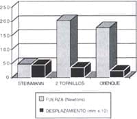 Resultados de la rotación interna y externa - Fracturas de Húmero Resultados de la rotación interna y externa - Fracturas de Húmero