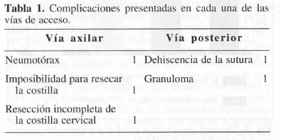 Complicaciones presentadas en cada una de las vías de acceso