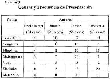 Clasificación patologías Clasificación patologías