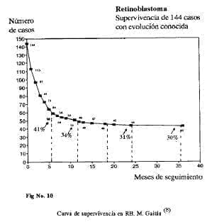 Curva de supervivencia Curva de supervivencia