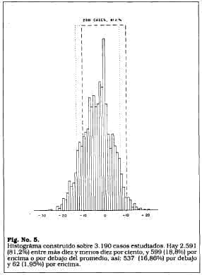 Histograma 3.190 casos Histograma 3.190 casos