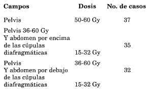 Campos de radioterapia