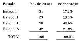 Distribución por estados clínicos