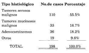 Distribución según tipo histológico