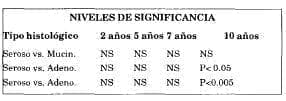 Niveles de significancia