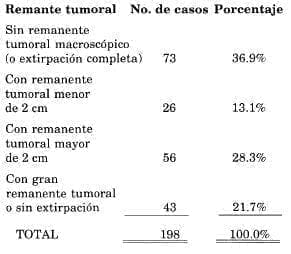Remante tumoral después de cirugía
