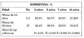 Sobrevida por edad