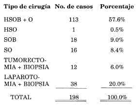 Tipo de cirugía practicadas