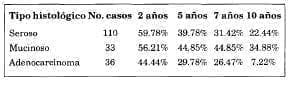 Histológico de 2 a 5 años