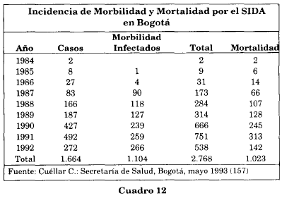 Incidencia de morbilidad del sida Bogotá Incidencia de morbilidad del sida Bogotá