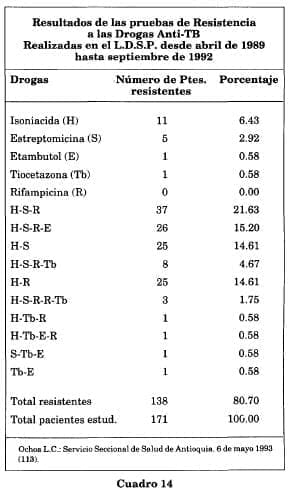 Resultados pruebas resistencia Anti-TB Resultados pruebas resistencia Anti-TB