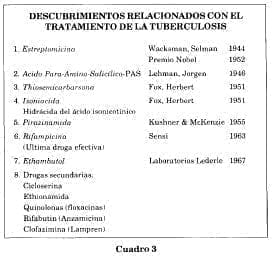 Descubrimiento tratamiento tuberculosis Descubrimiento tratamiento tuberculosis