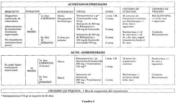 Tratamientos acortados Tratamientos acortados