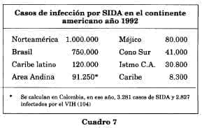 Casos SIDA en América Casos SIDA en América