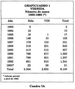 SIDA número de casos SIDA número de casos