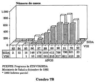 SIDA número de casos SIDA número de casos