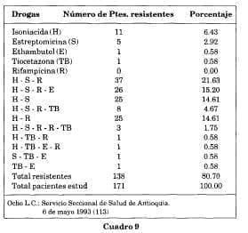 Aparición de cepas resistentes tuberculosis Aparición de cepas resistentes tuberculosis