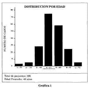 Distribución según tipo histológico